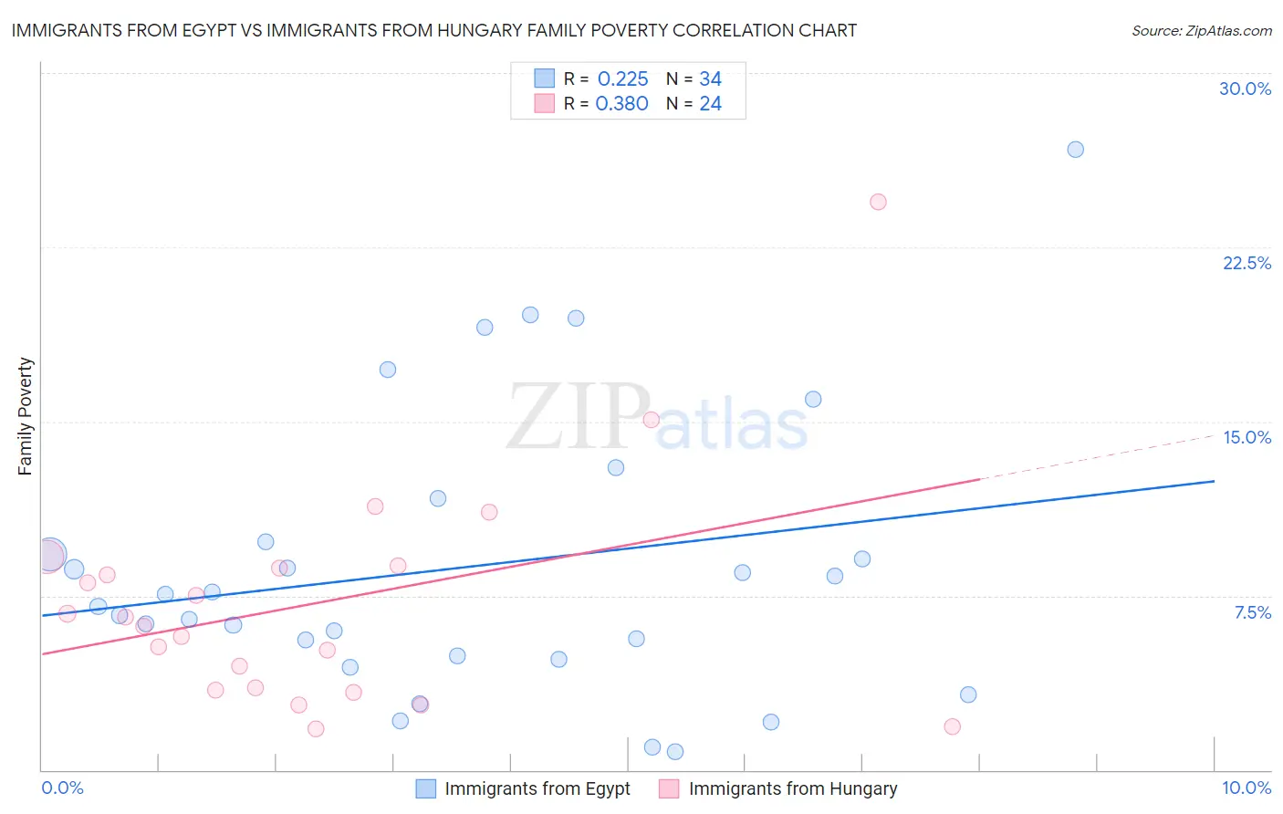 Immigrants from Egypt vs Immigrants from Hungary Family Poverty