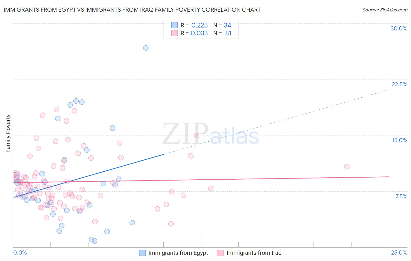 Immigrants from Egypt vs Immigrants from Iraq Family Poverty