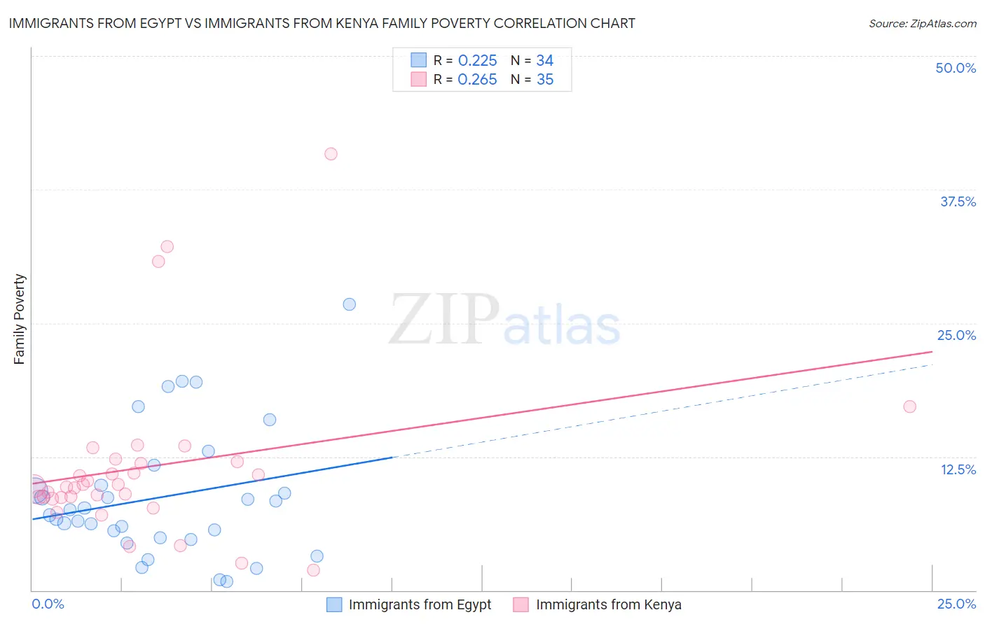 Immigrants from Egypt vs Immigrants from Kenya Family Poverty