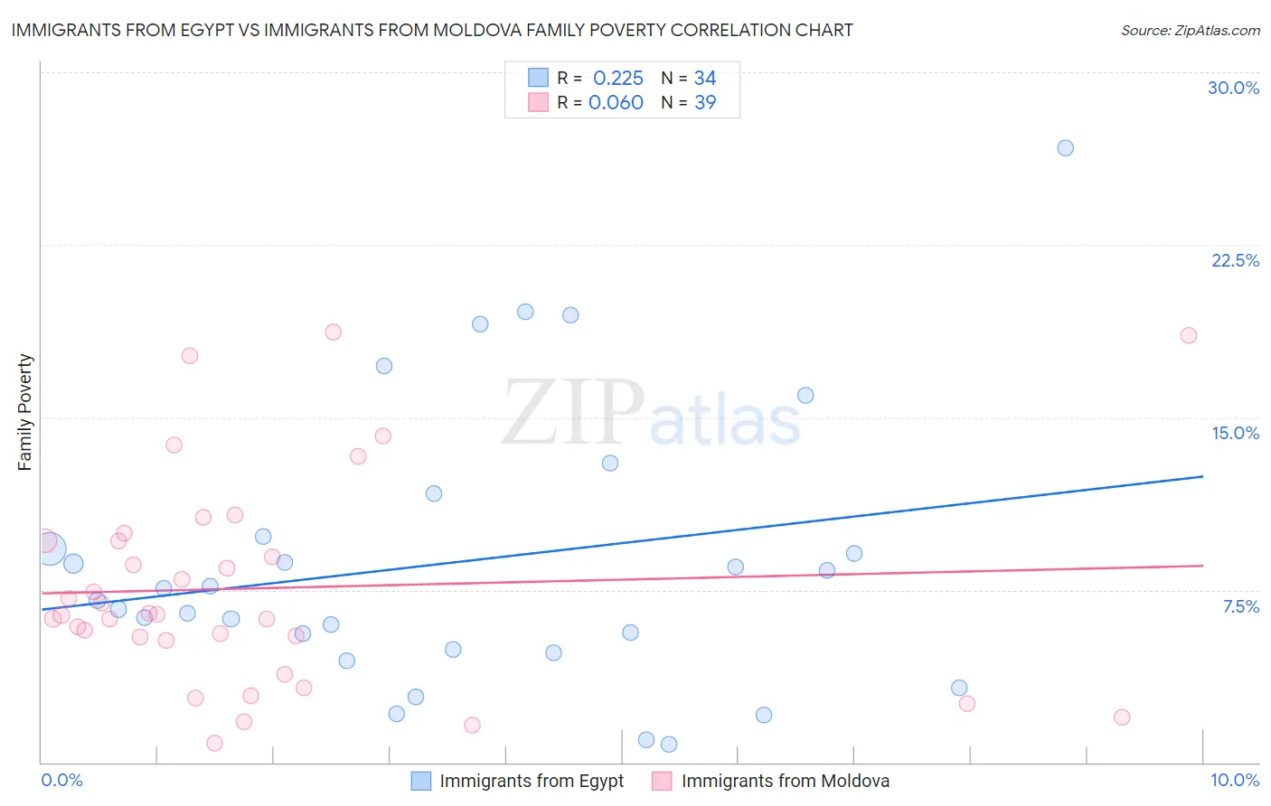 Immigrants from Egypt vs Immigrants from Moldova Family Poverty