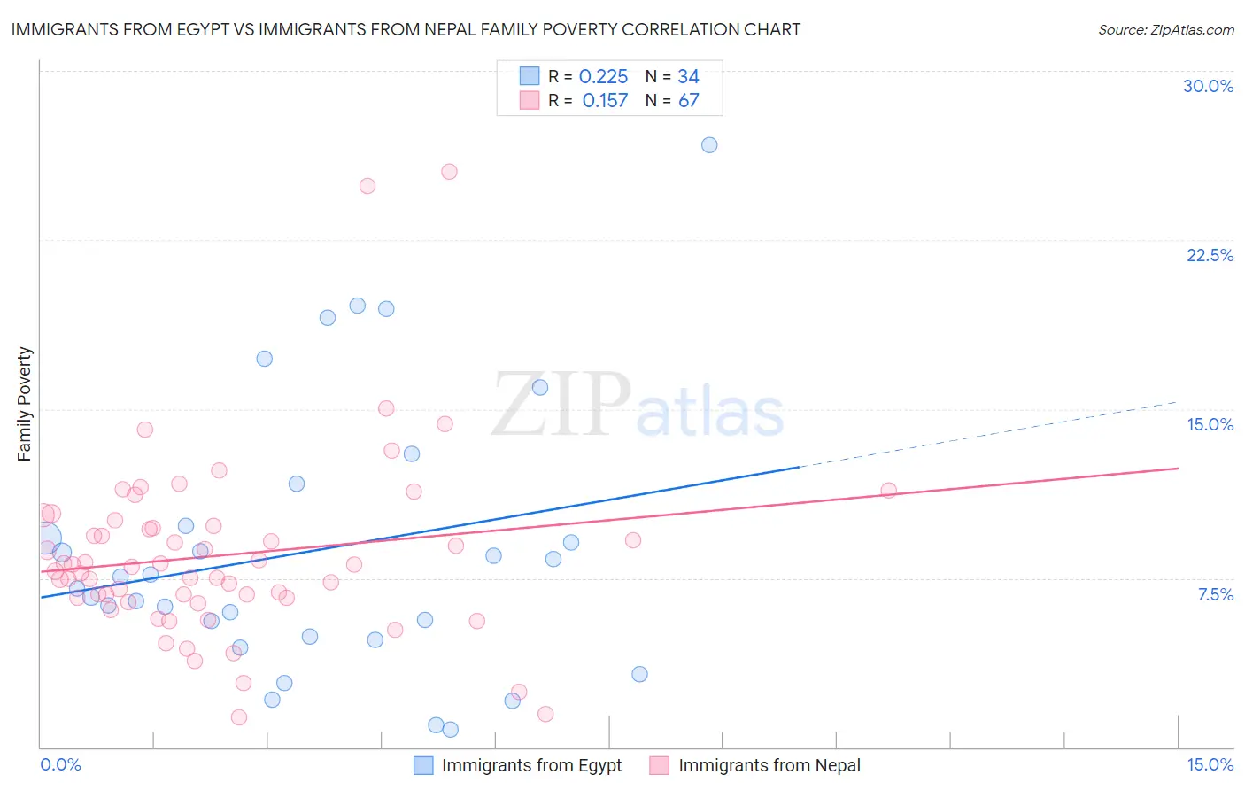 Immigrants from Egypt vs Immigrants from Nepal Family Poverty