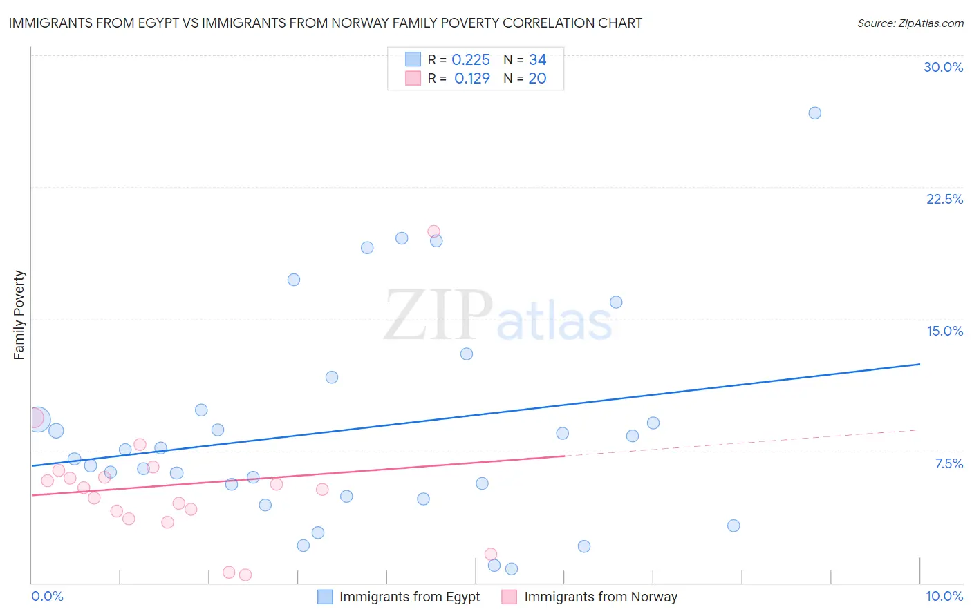 Immigrants from Egypt vs Immigrants from Norway Family Poverty