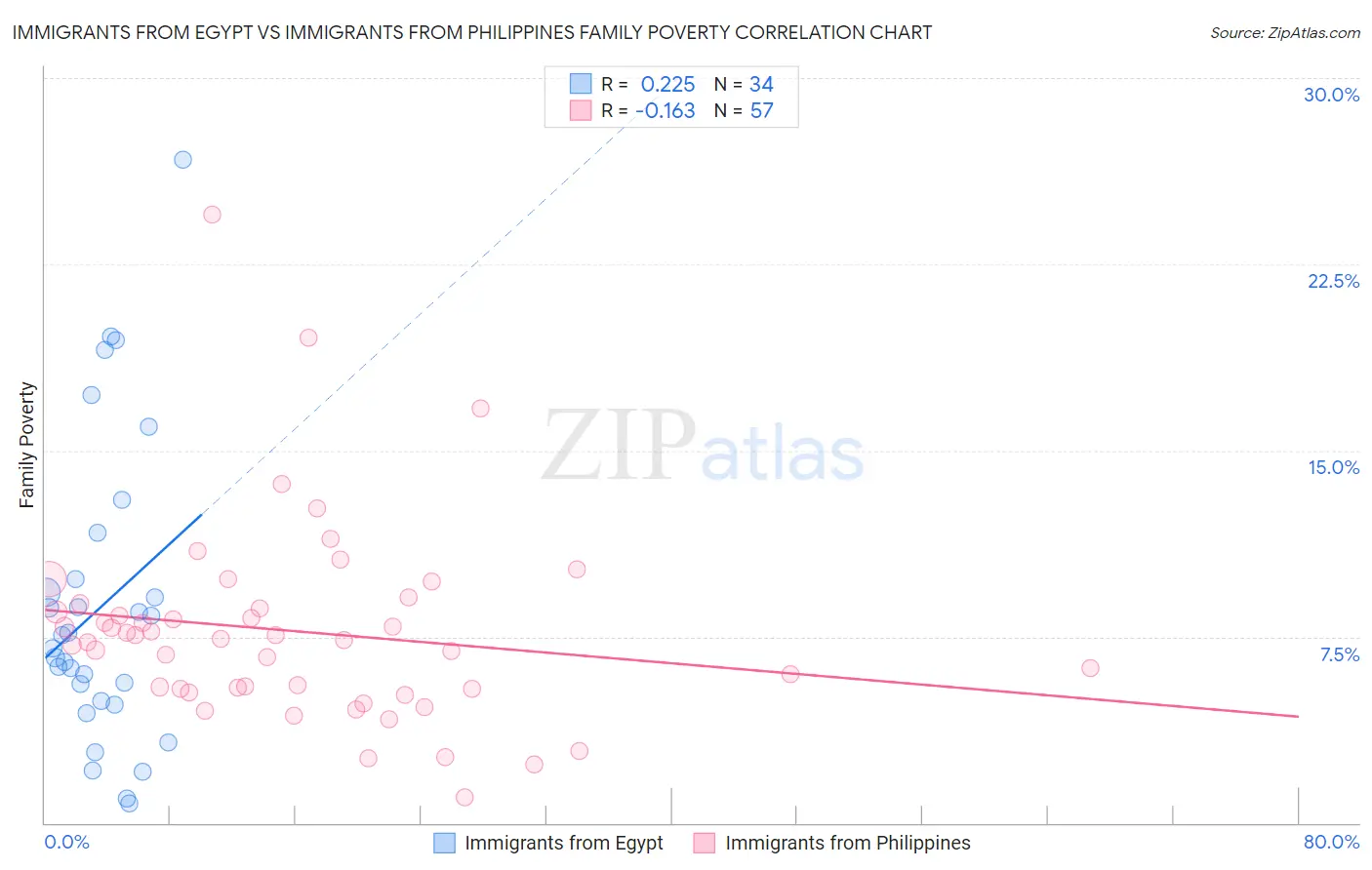 Immigrants from Egypt vs Immigrants from Philippines Family Poverty