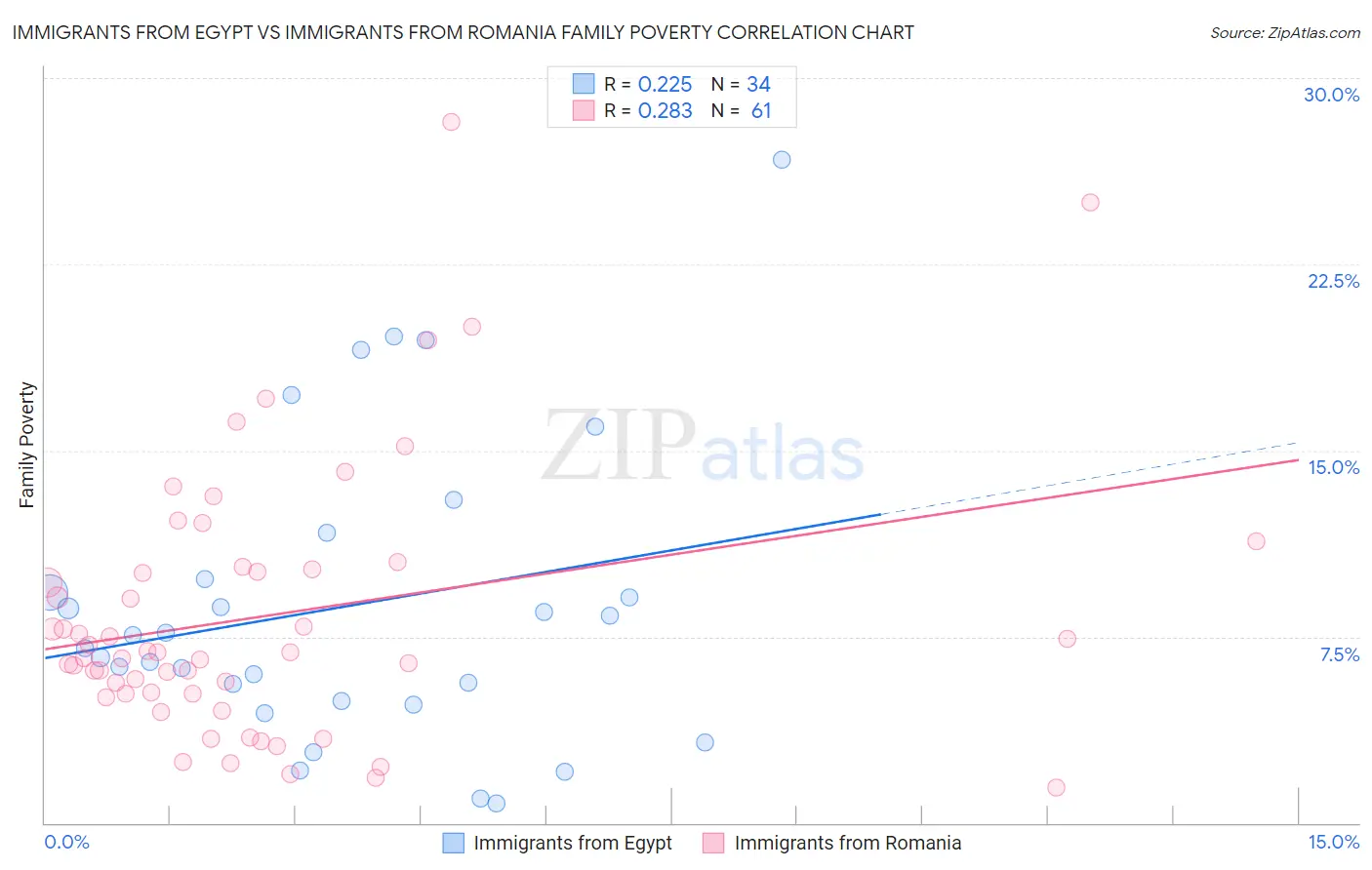 Immigrants from Egypt vs Immigrants from Romania Family Poverty