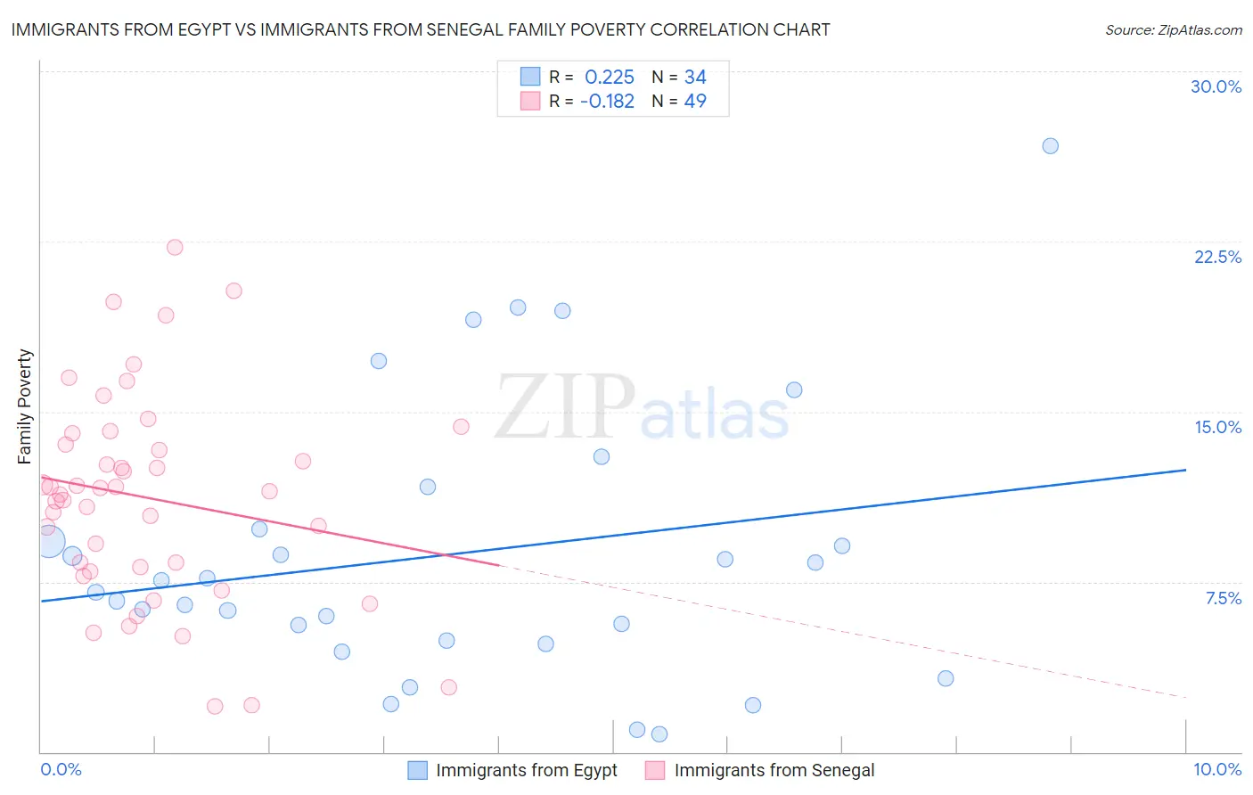 Immigrants from Egypt vs Immigrants from Senegal Family Poverty