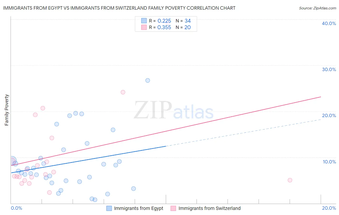 Immigrants from Egypt vs Immigrants from Switzerland Family Poverty