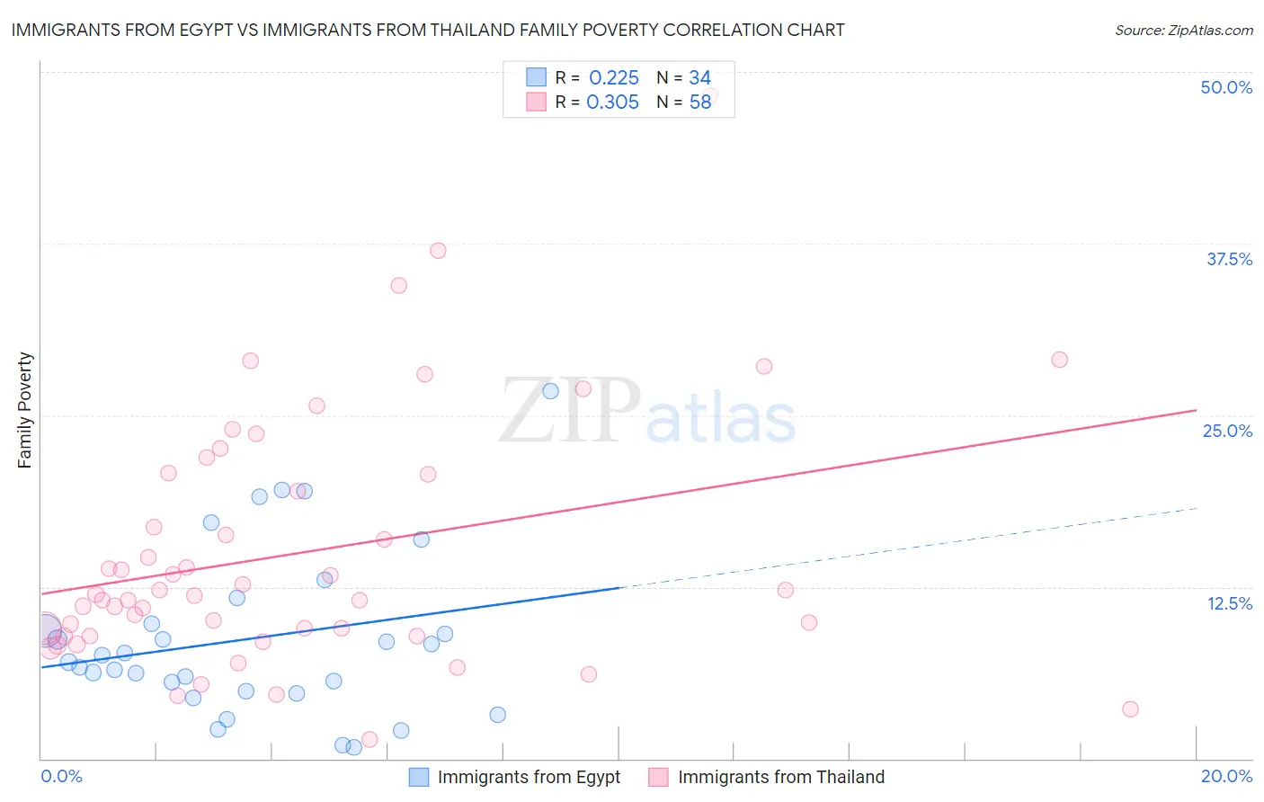 Immigrants from Egypt vs Immigrants from Thailand Family Poverty