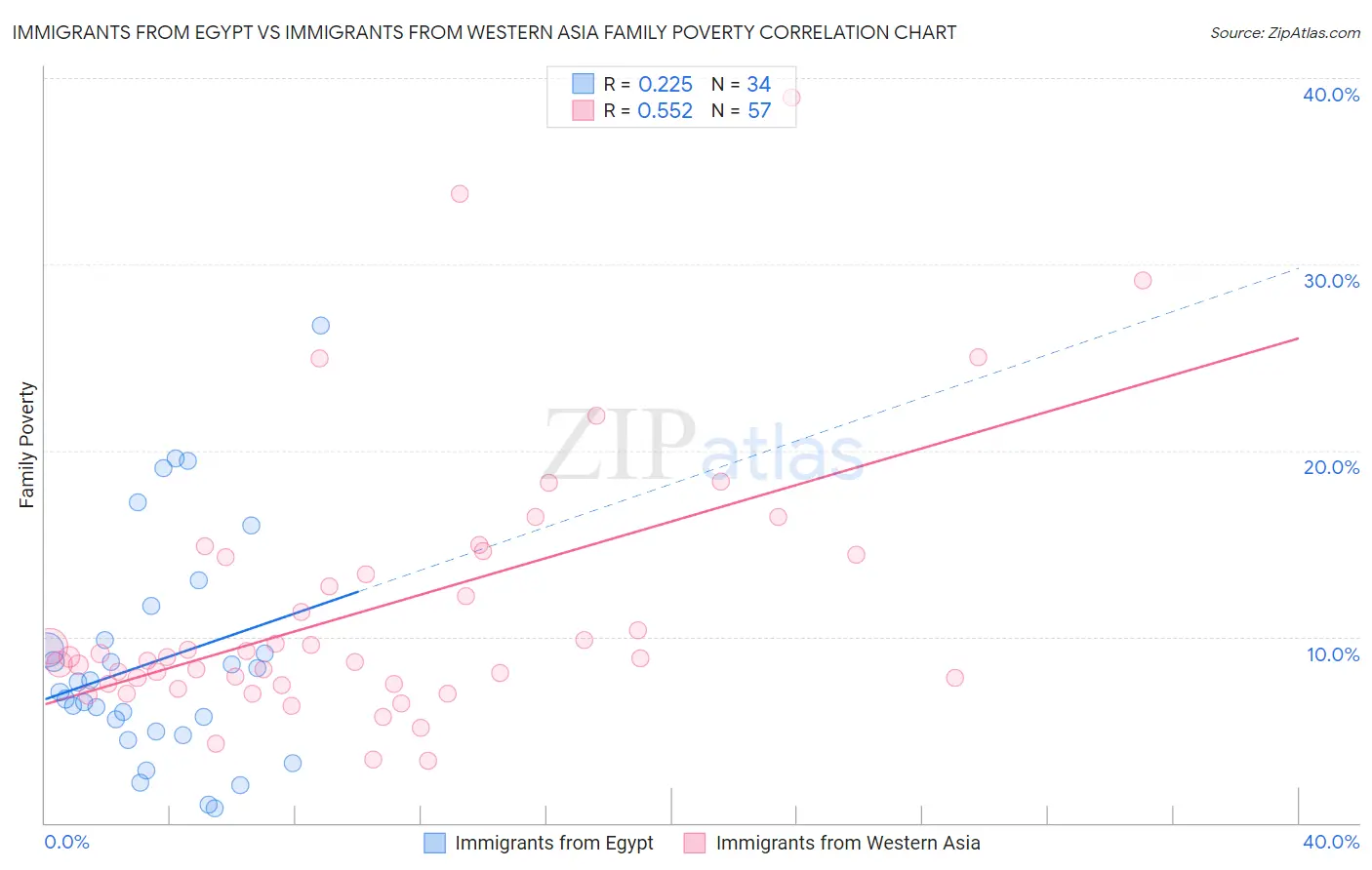 Immigrants from Egypt vs Immigrants from Western Asia Family Poverty