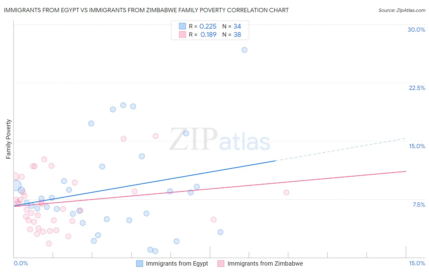 Immigrants from Egypt vs Immigrants from Zimbabwe Family Poverty