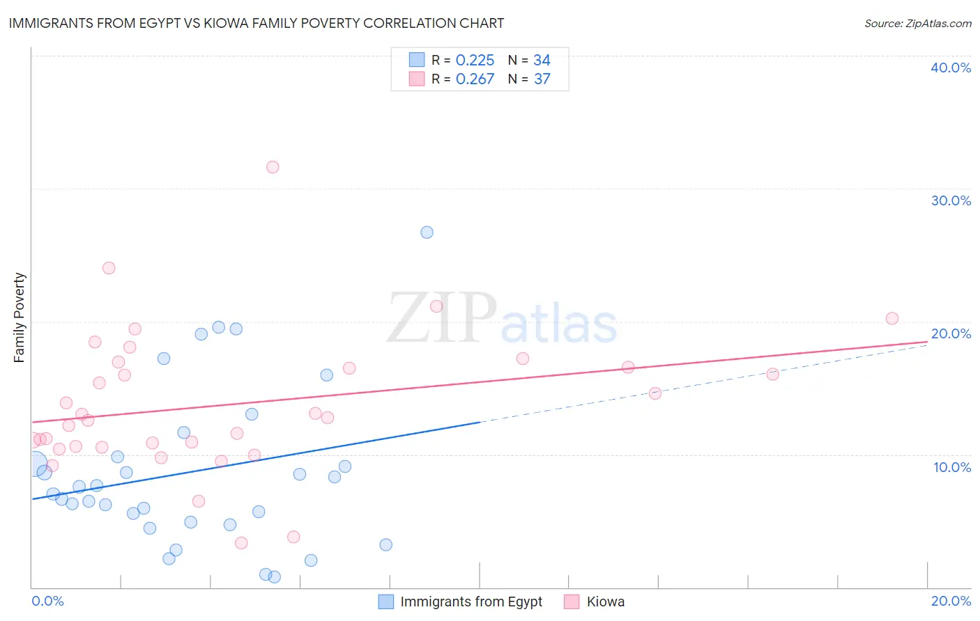 Immigrants from Egypt vs Kiowa Family Poverty