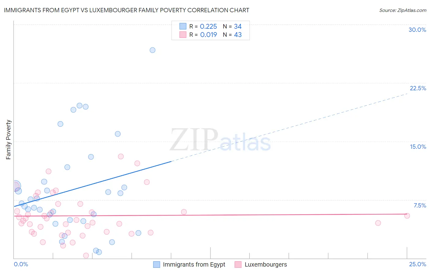 Immigrants from Egypt vs Luxembourger Family Poverty