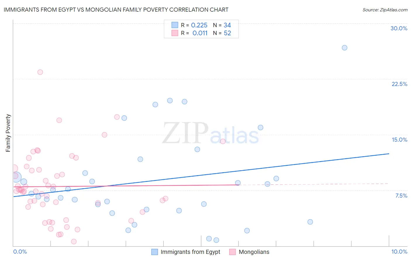 Immigrants from Egypt vs Mongolian Family Poverty