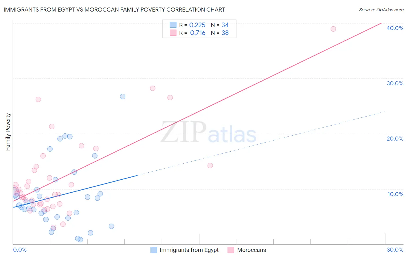 Immigrants from Egypt vs Moroccan Family Poverty