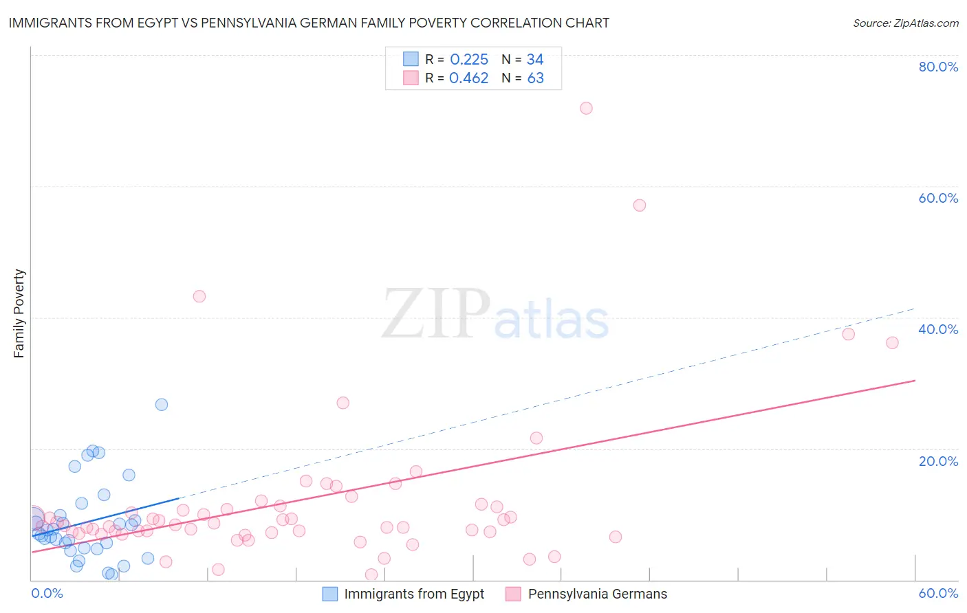 Immigrants from Egypt vs Pennsylvania German Family Poverty