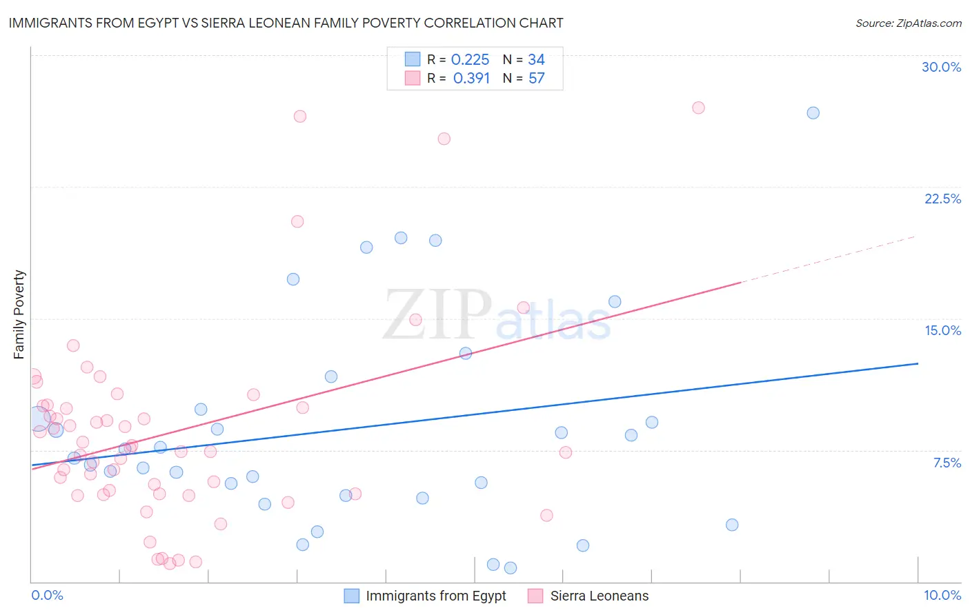 Immigrants from Egypt vs Sierra Leonean Family Poverty