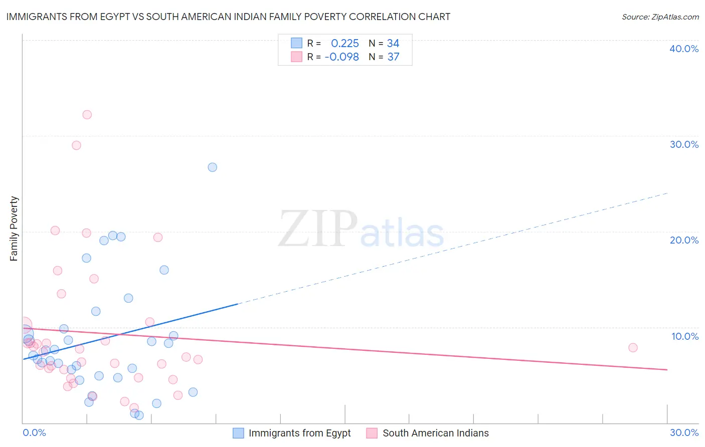 Immigrants from Egypt vs South American Indian Family Poverty