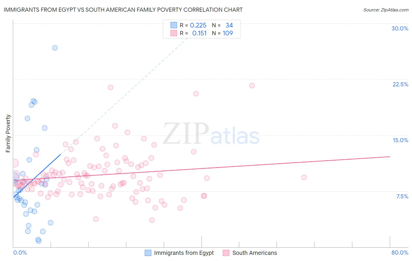 Immigrants from Egypt vs South American Family Poverty