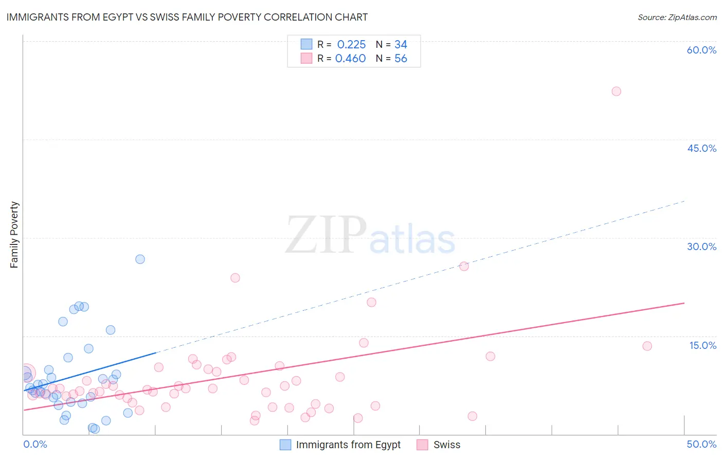 Immigrants from Egypt vs Swiss Family Poverty