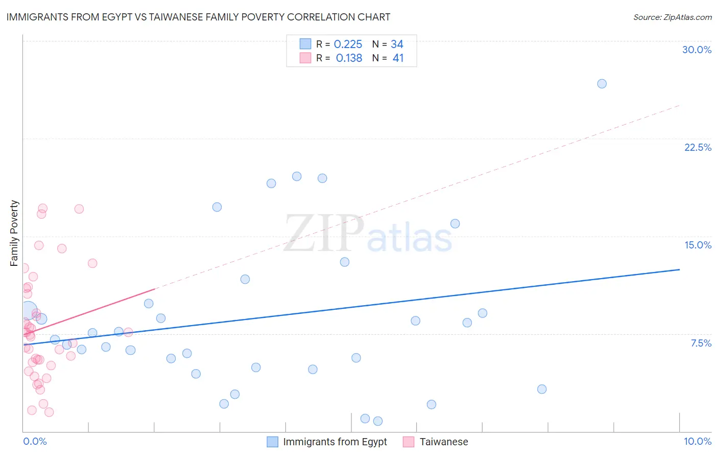 Immigrants from Egypt vs Taiwanese Family Poverty