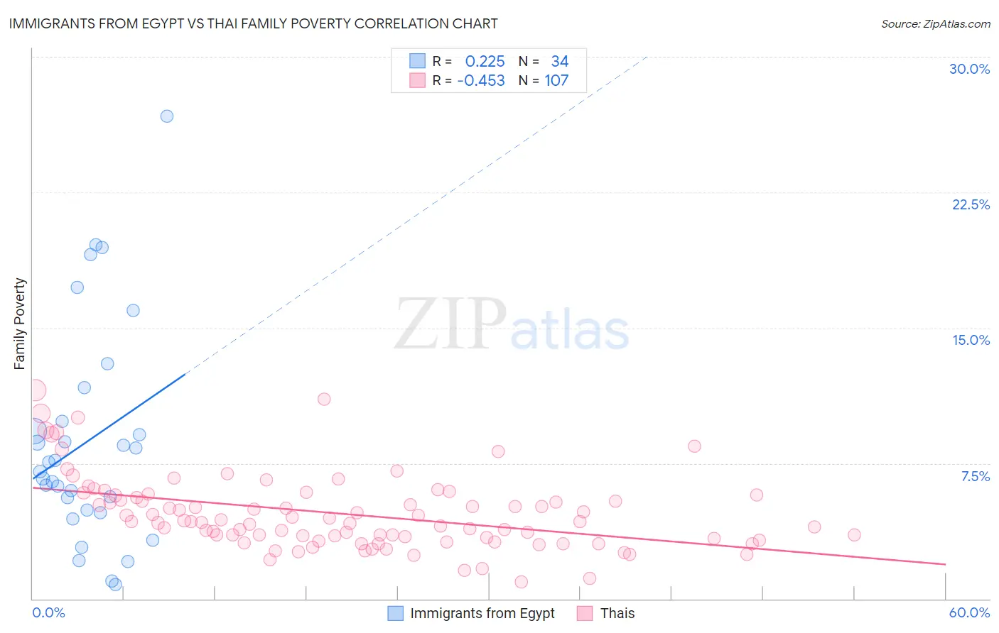 Immigrants from Egypt vs Thai Family Poverty