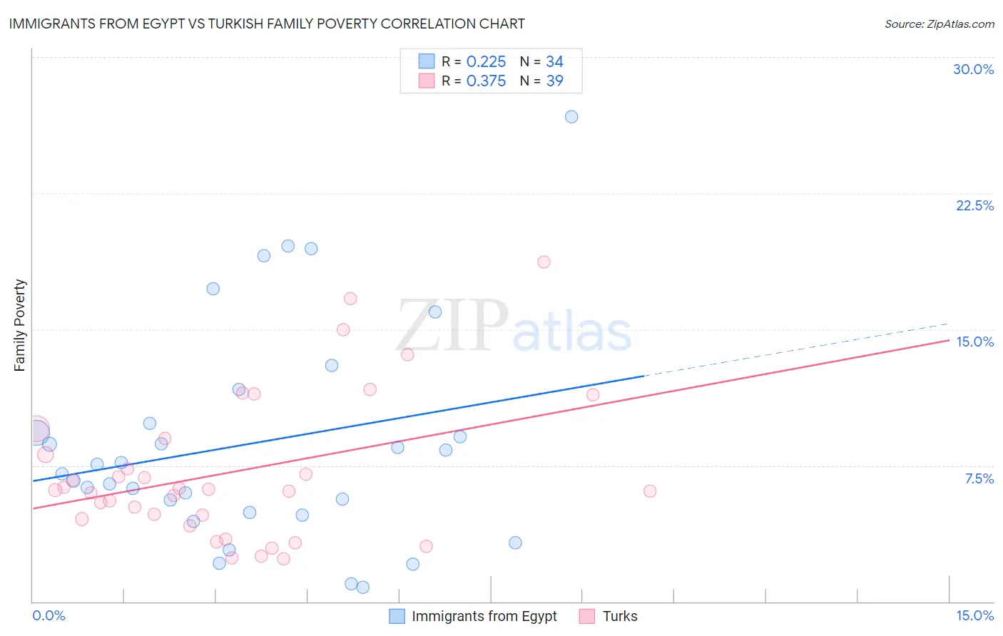 Immigrants from Egypt vs Turkish Family Poverty
