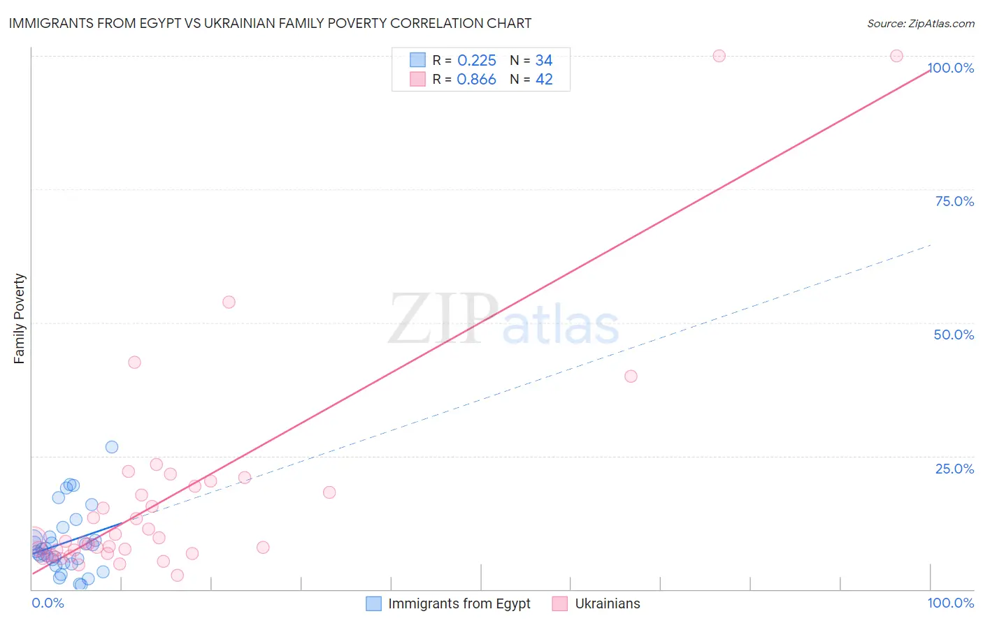 Immigrants from Egypt vs Ukrainian Family Poverty