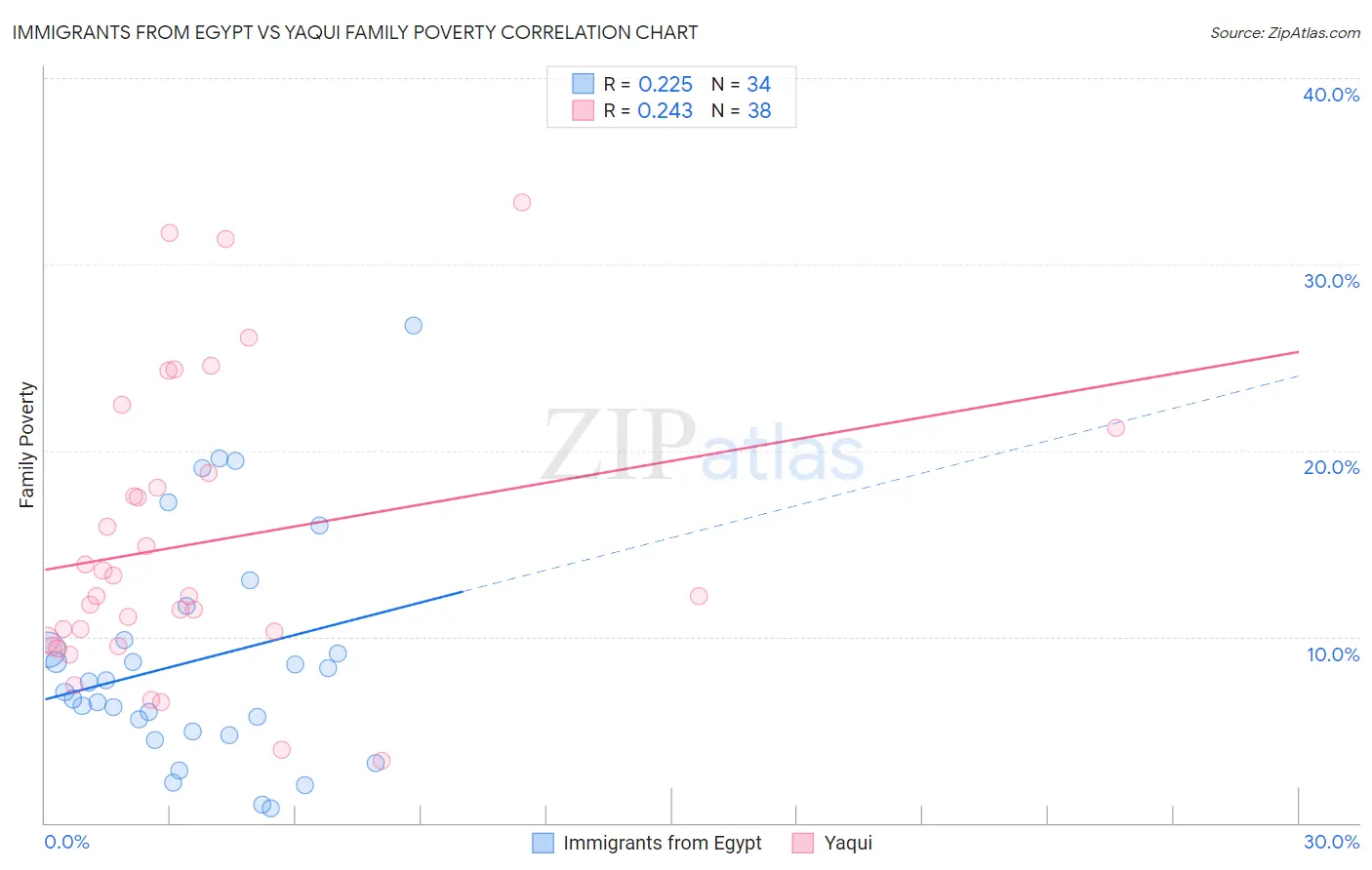 Immigrants from Egypt vs Yaqui Family Poverty