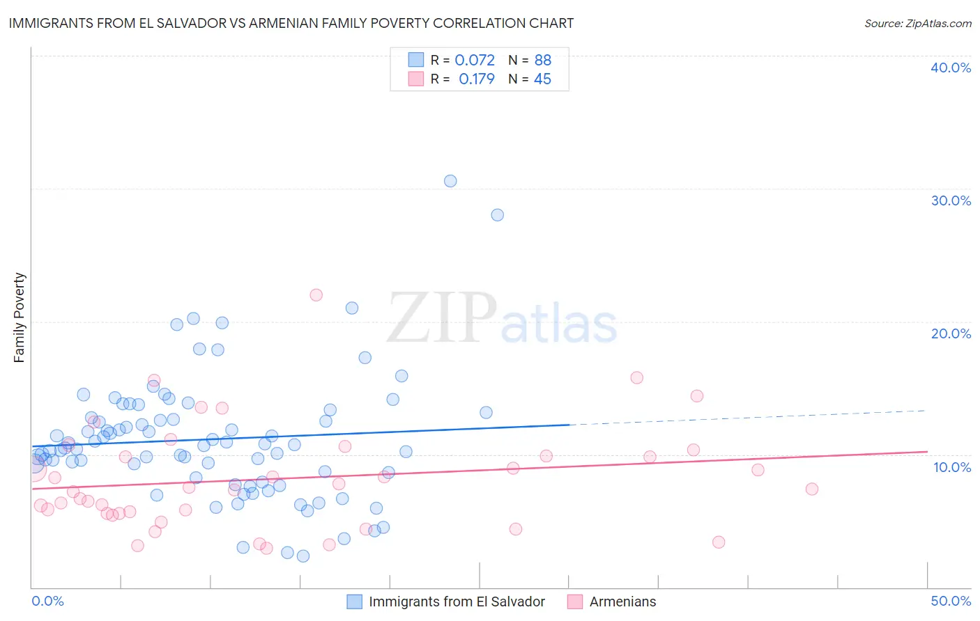 Immigrants from El Salvador vs Armenian Family Poverty