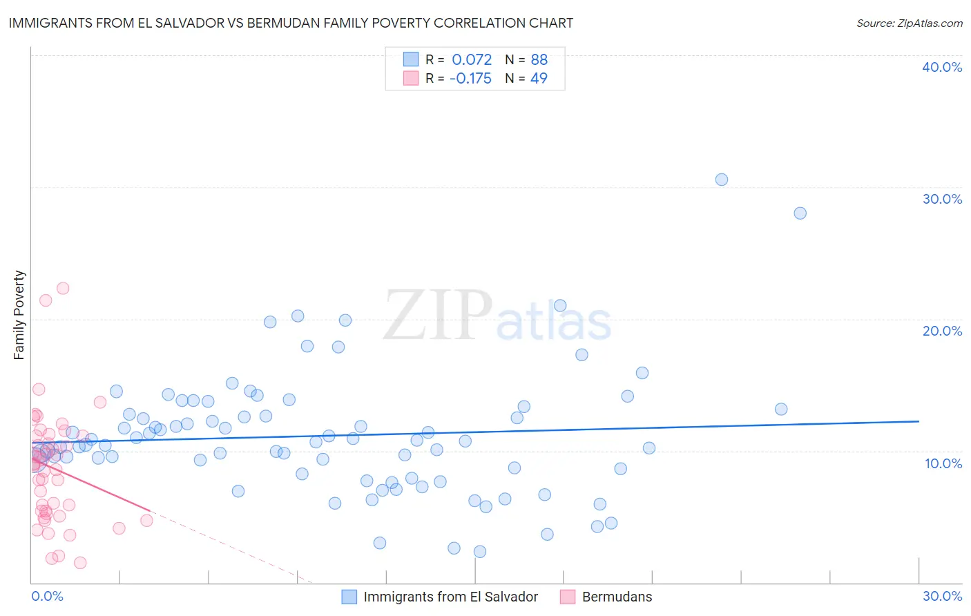 Immigrants from El Salvador vs Bermudan Family Poverty