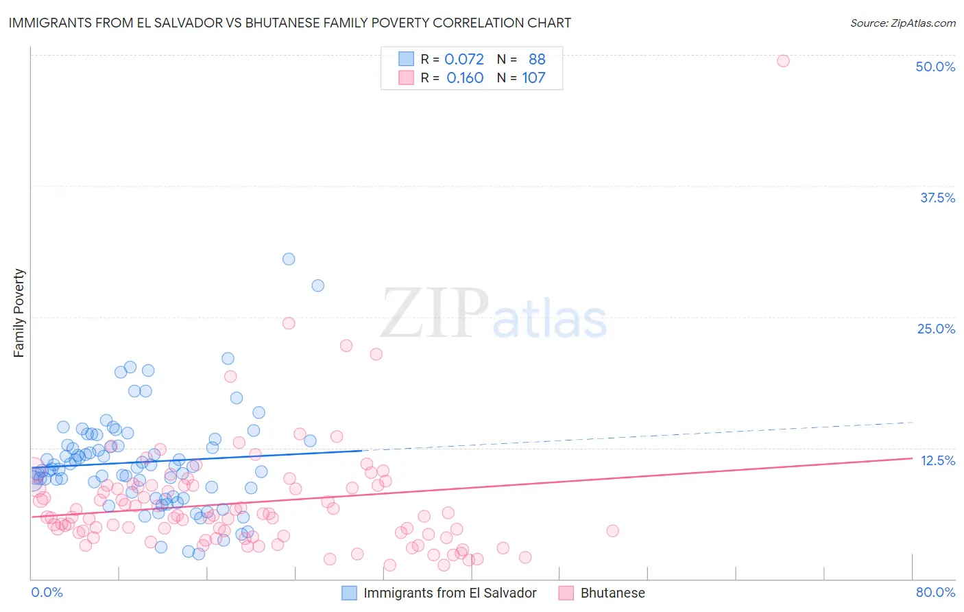 Immigrants from El Salvador vs Bhutanese Family Poverty