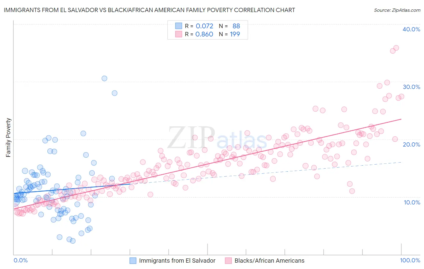 Immigrants from El Salvador vs Black/African American Family Poverty