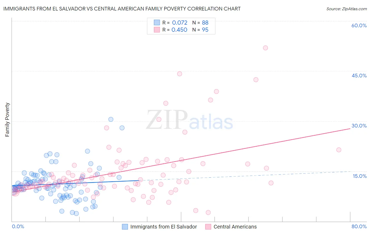 Immigrants from El Salvador vs Central American Family Poverty