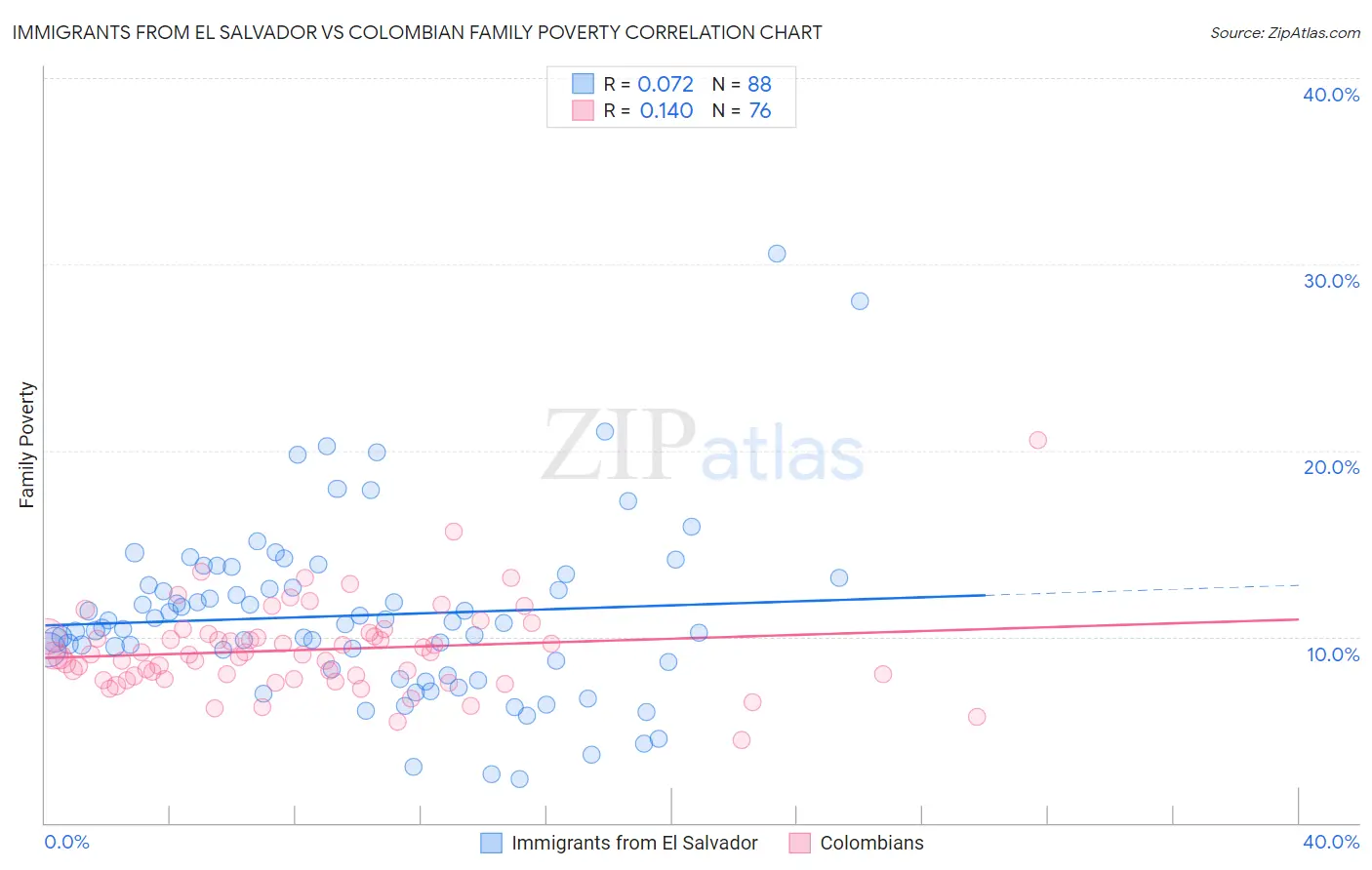 Immigrants from El Salvador vs Colombian Family Poverty