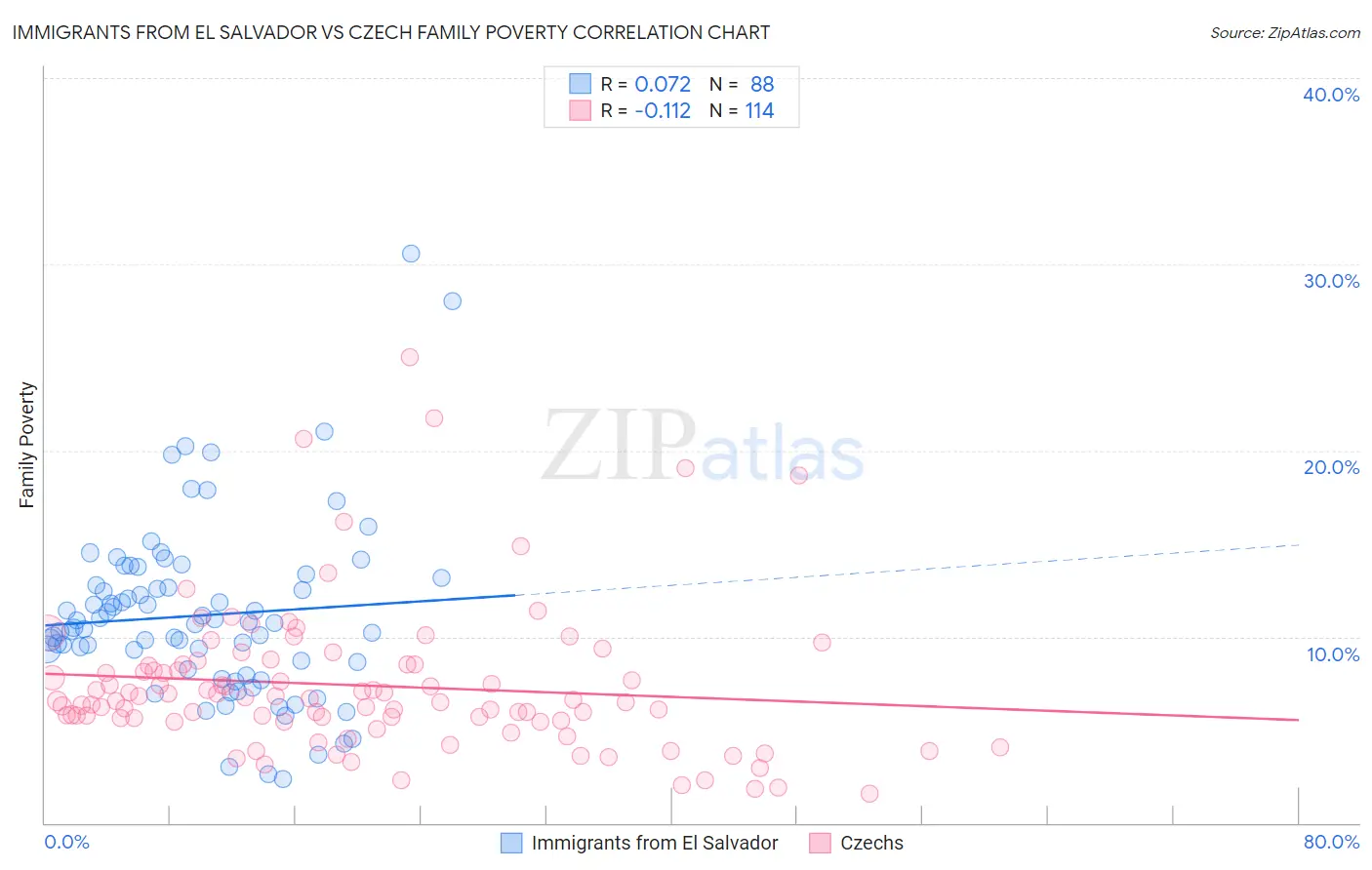 Immigrants from El Salvador vs Czech Family Poverty