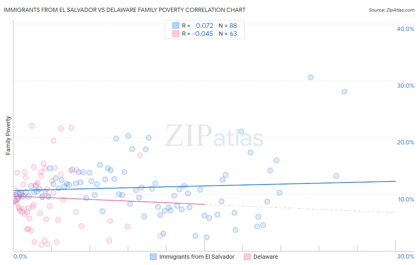 Immigrants from El Salvador vs Delaware Family Poverty