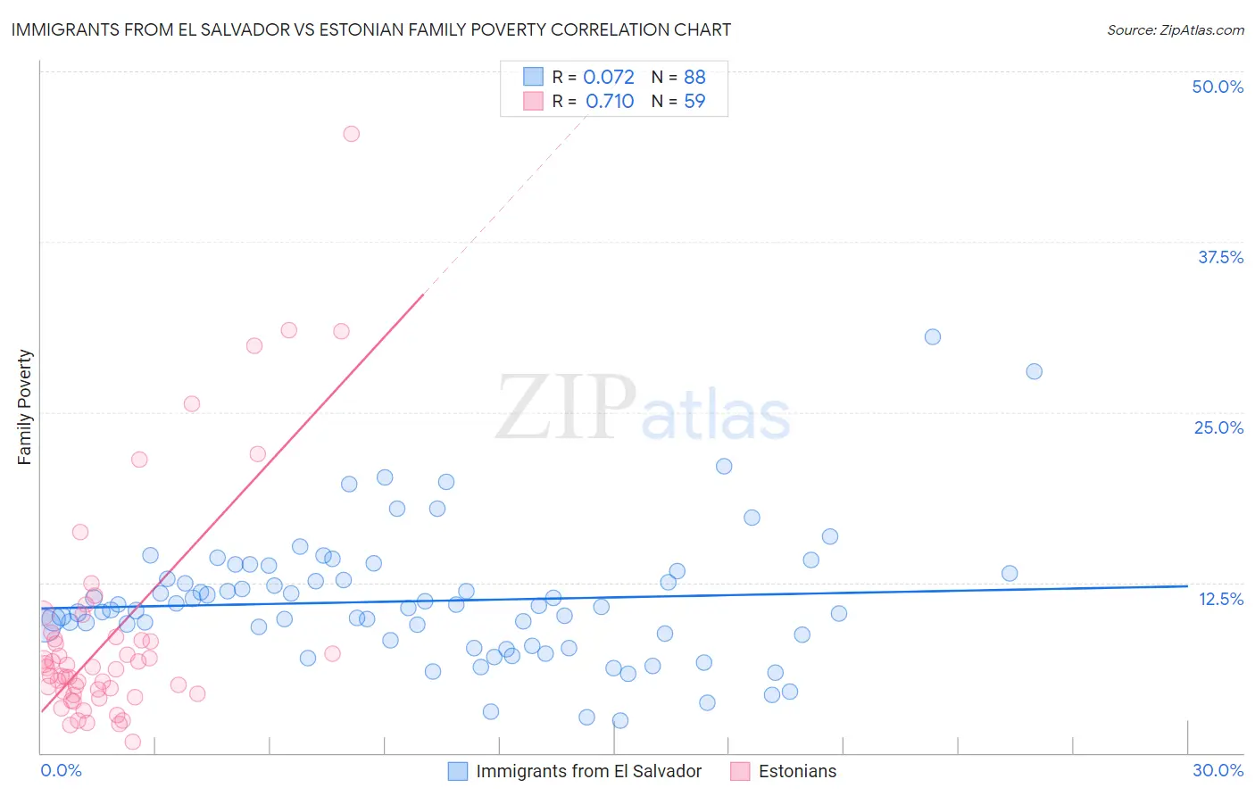 Immigrants from El Salvador vs Estonian Family Poverty