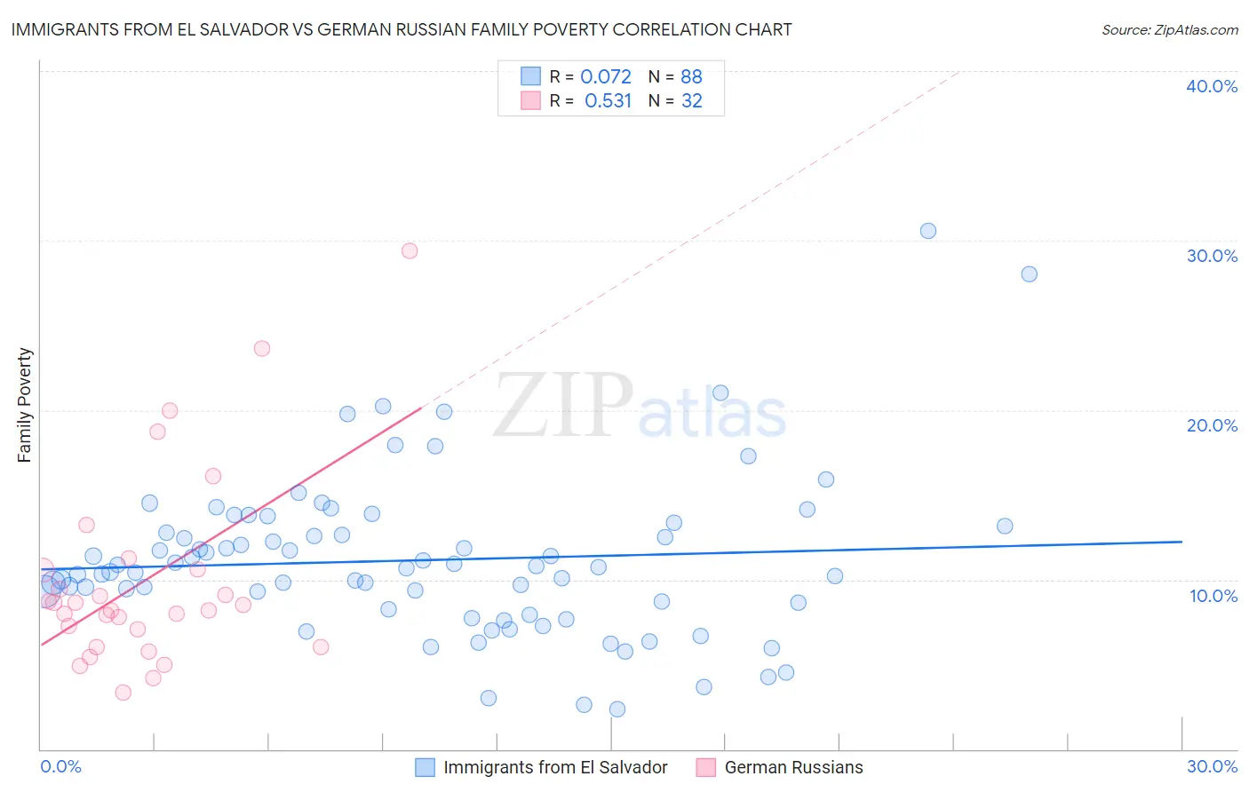 Immigrants from El Salvador vs German Russian Family Poverty