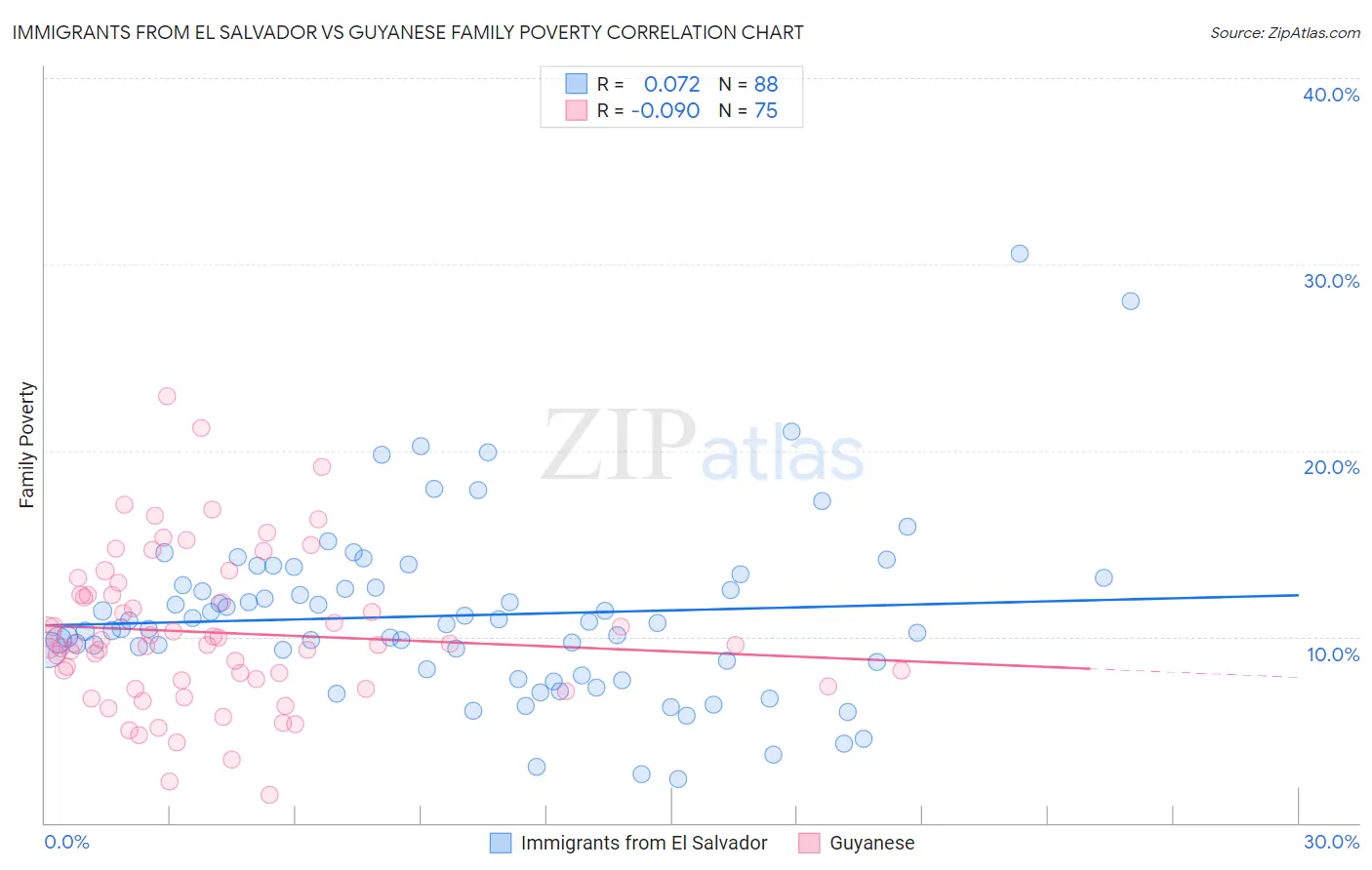 Immigrants from El Salvador vs Guyanese Family Poverty