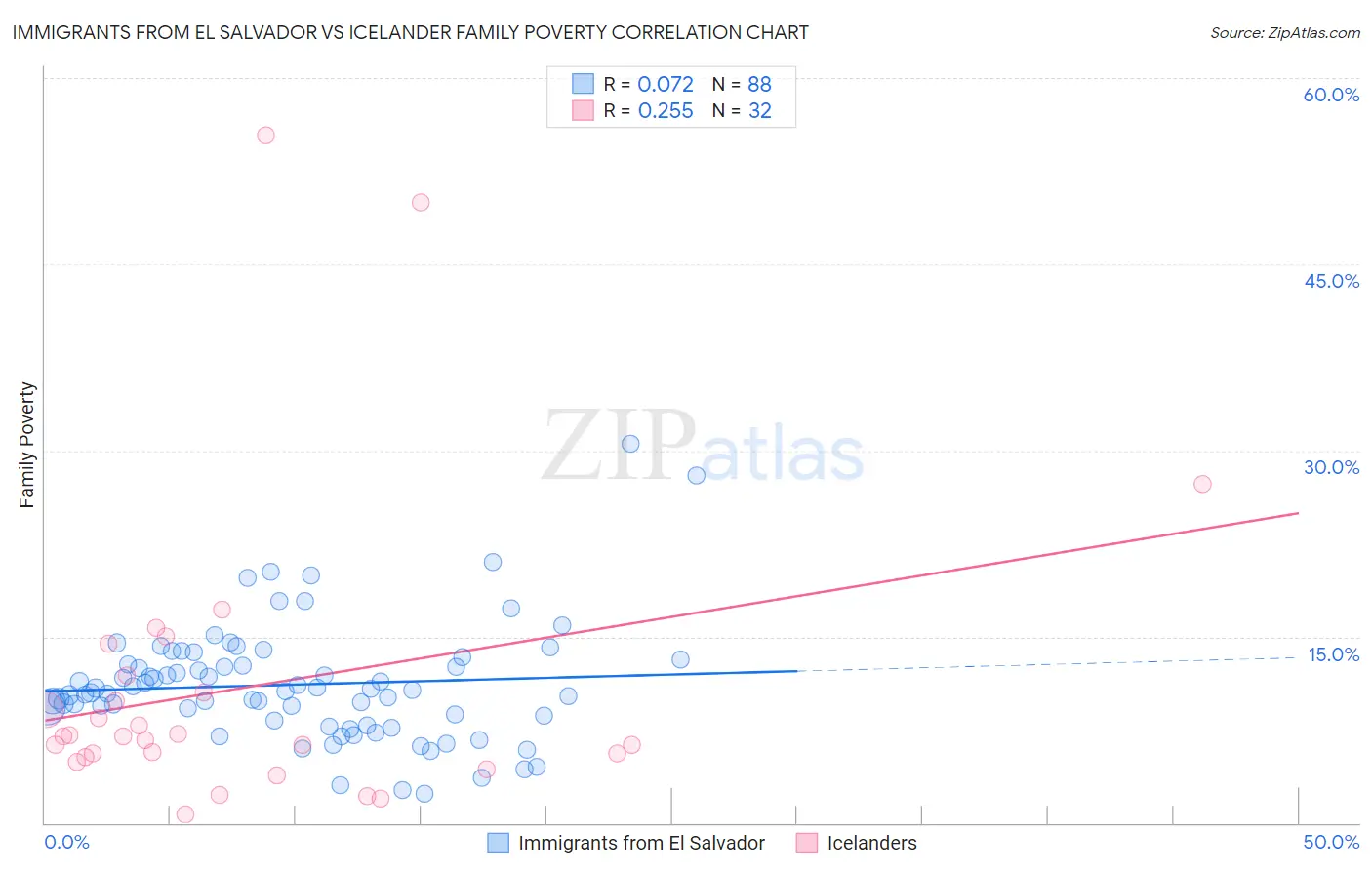 Immigrants from El Salvador vs Icelander Family Poverty