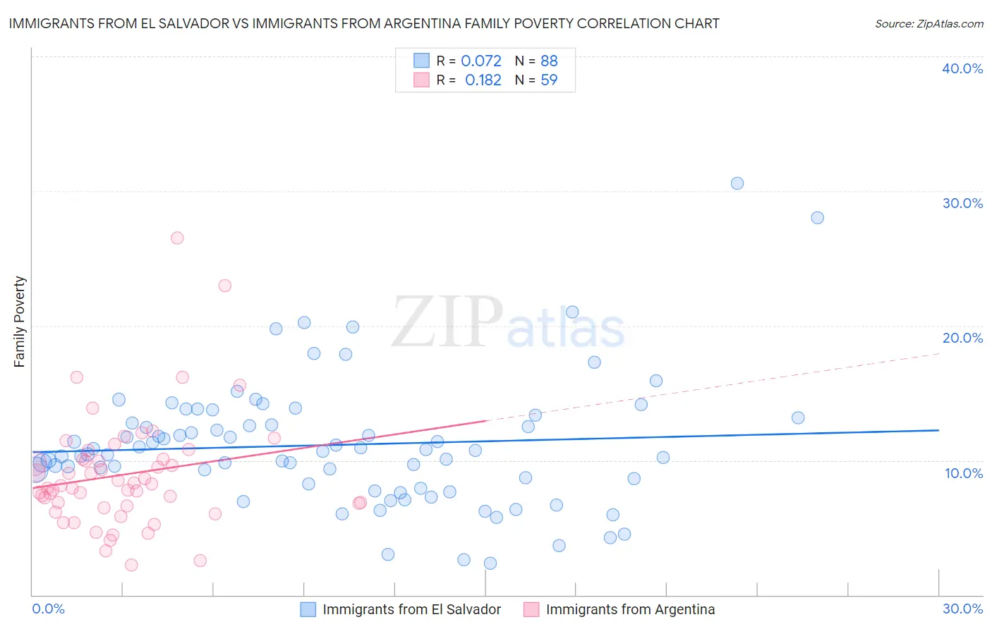 Immigrants from El Salvador vs Immigrants from Argentina Family Poverty