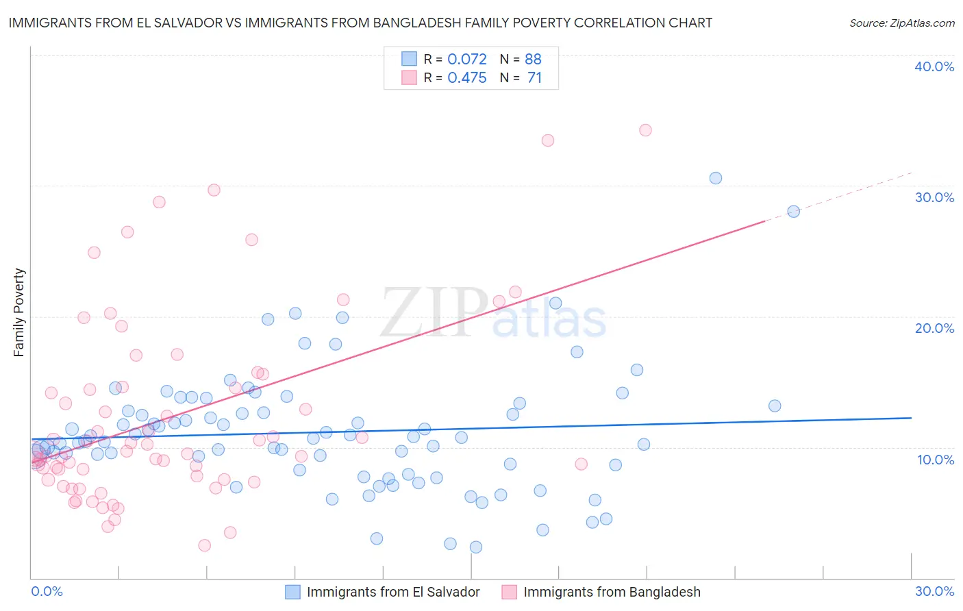 Immigrants from El Salvador vs Immigrants from Bangladesh Family Poverty