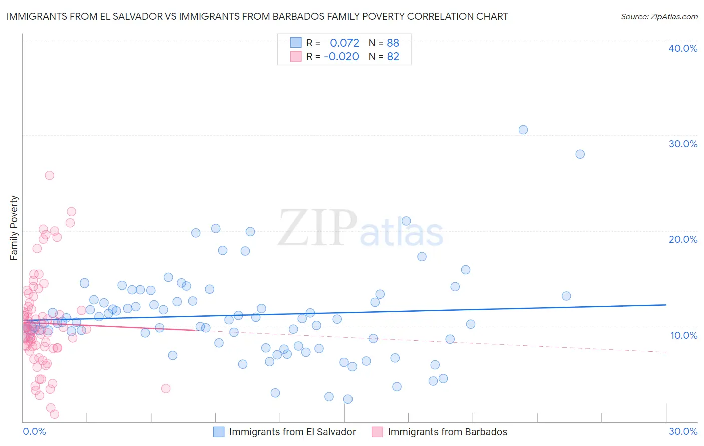 Immigrants from El Salvador vs Immigrants from Barbados Family Poverty