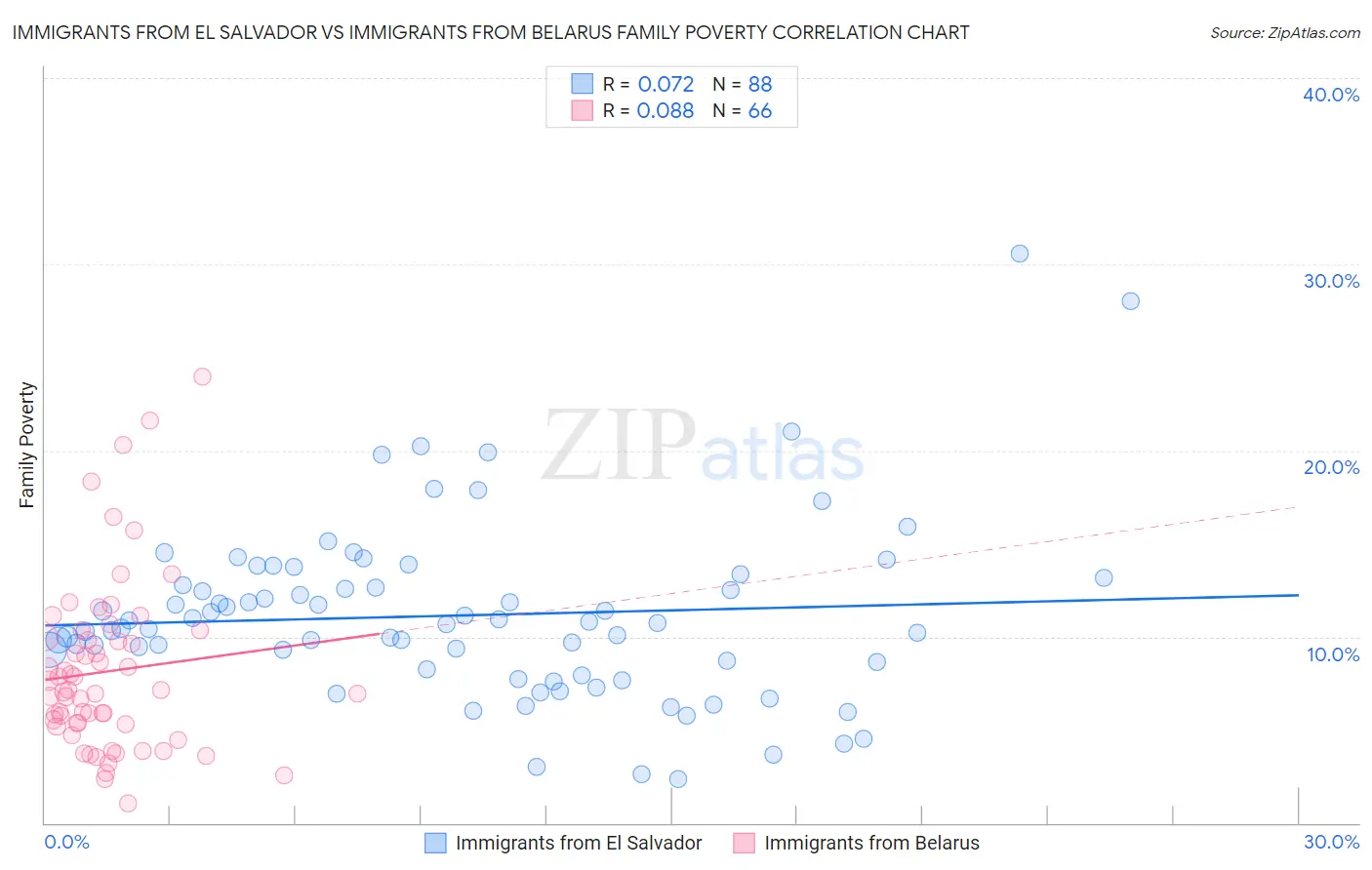 Immigrants from El Salvador vs Immigrants from Belarus Family Poverty