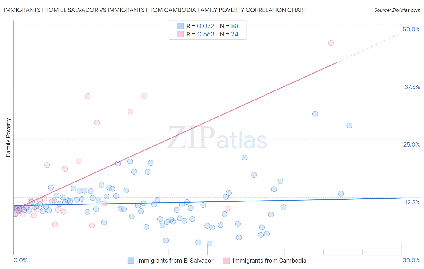 Immigrants from El Salvador vs Immigrants from Cambodia Family Poverty