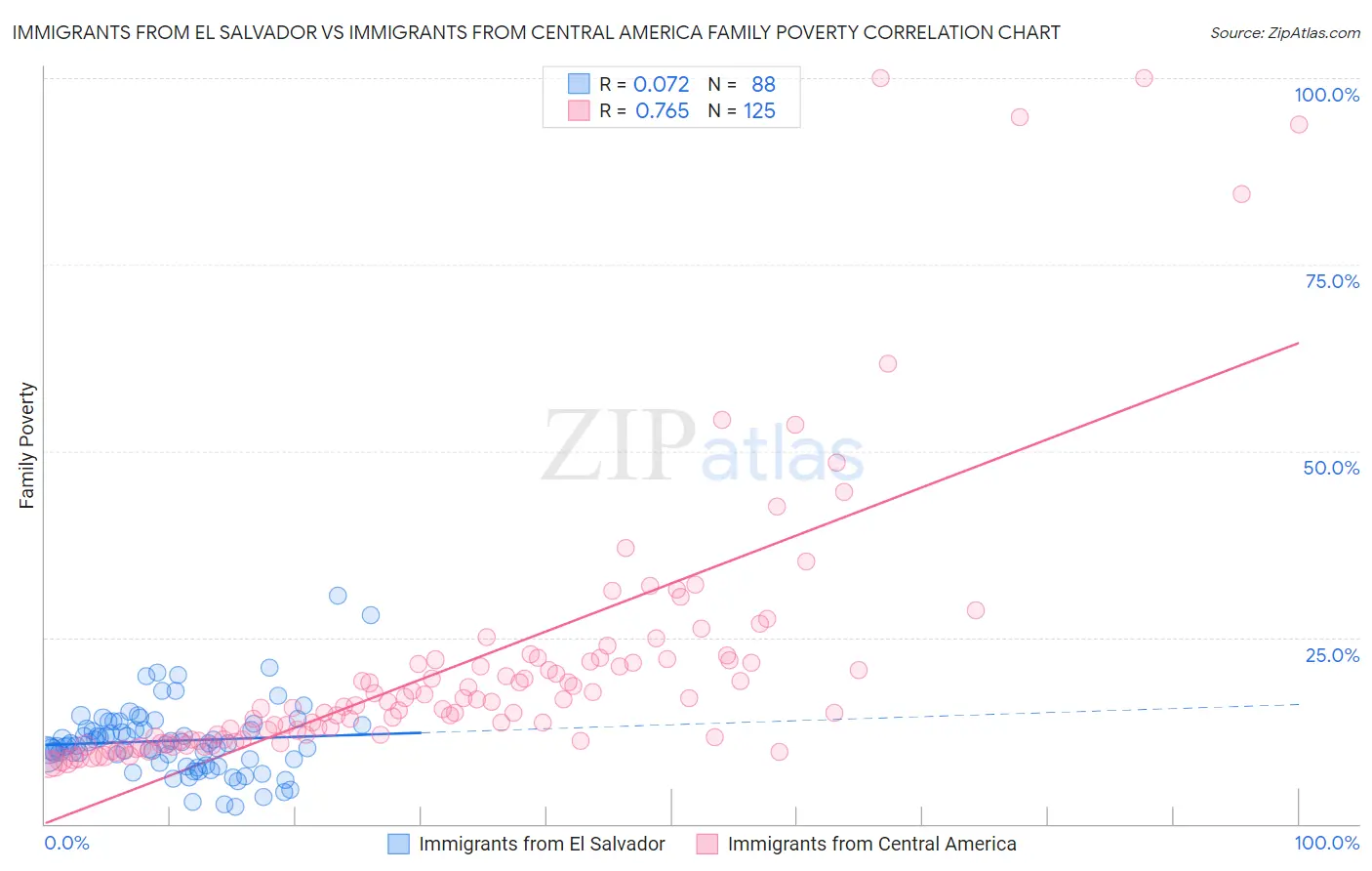 Immigrants from El Salvador vs Immigrants from Central America Family Poverty
