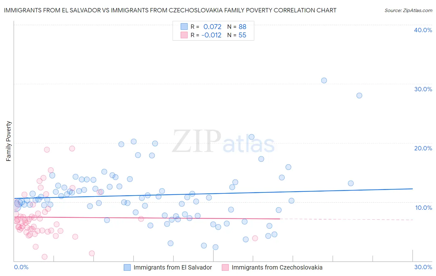 Immigrants from El Salvador vs Immigrants from Czechoslovakia Family Poverty