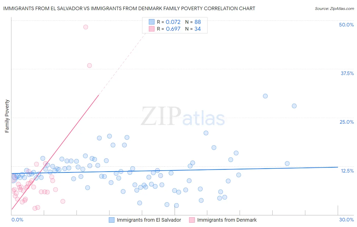 Immigrants from El Salvador vs Immigrants from Denmark Family Poverty