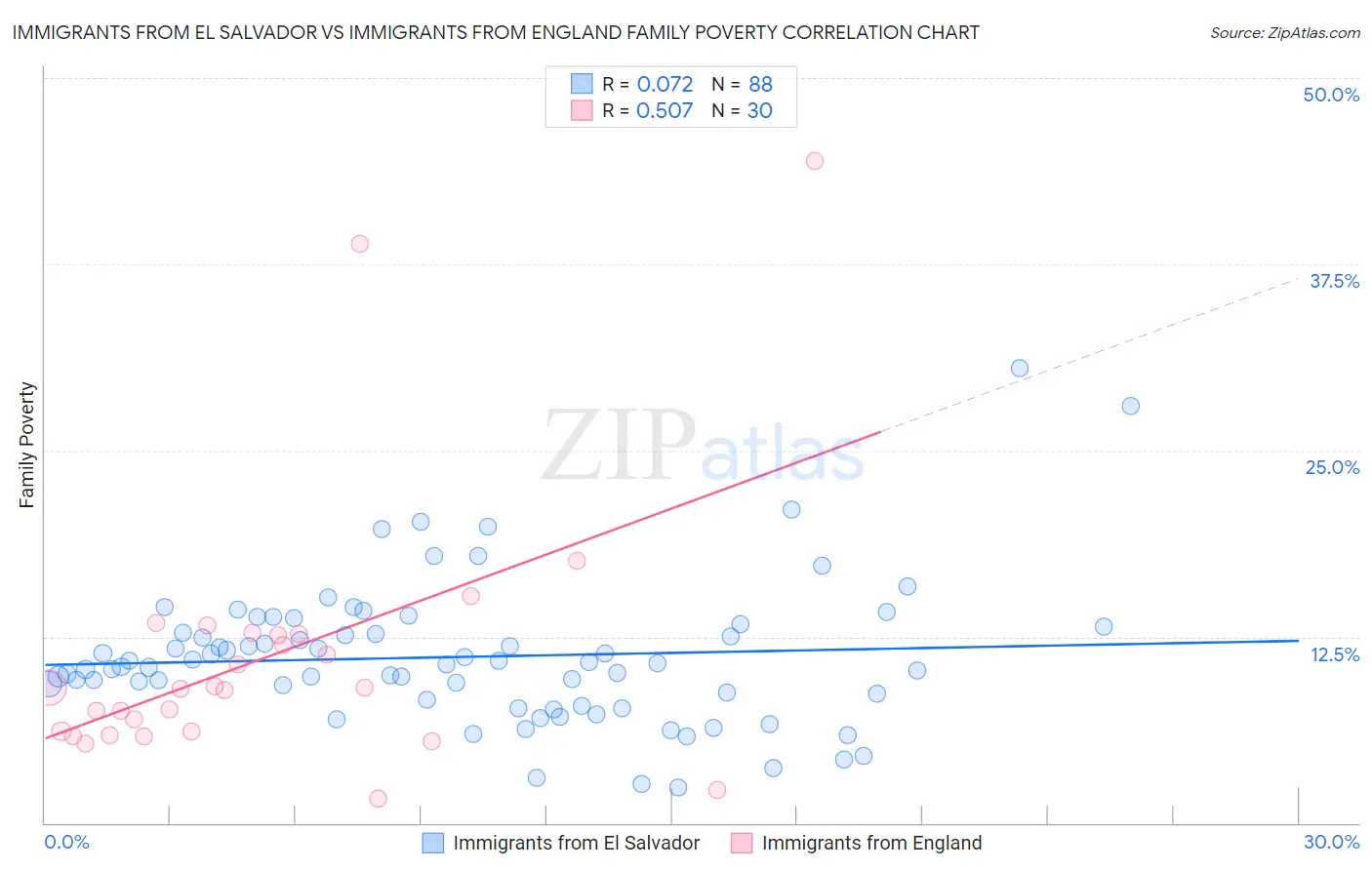 Immigrants from El Salvador vs Immigrants from England Family Poverty