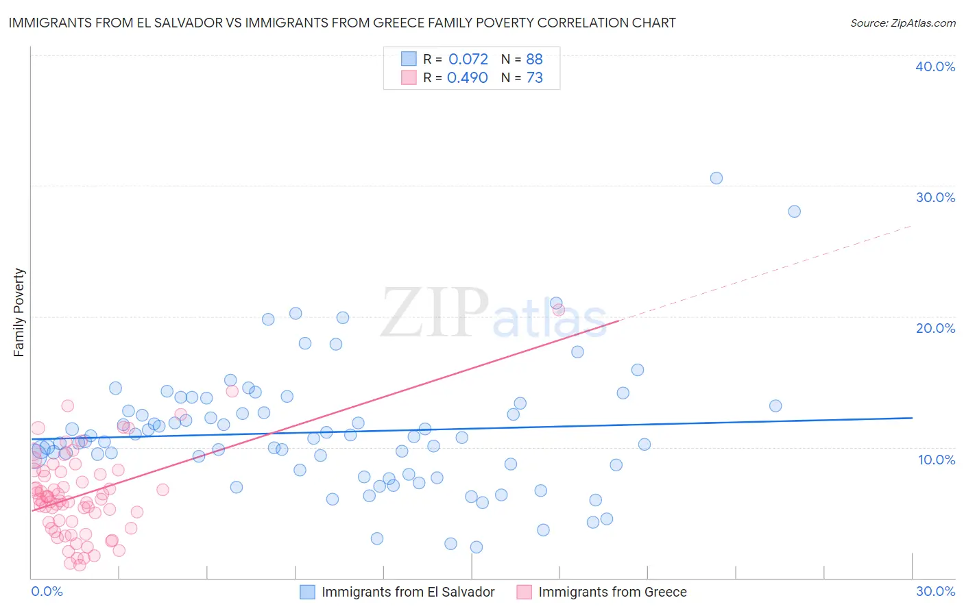 Immigrants from El Salvador vs Immigrants from Greece Family Poverty