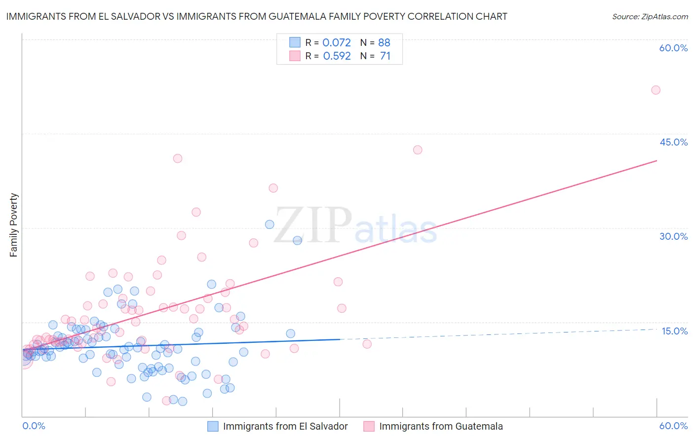 Immigrants from El Salvador vs Immigrants from Guatemala Family Poverty